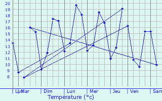 Graphique des tempratures prvues pour Arbourse