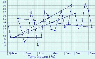 Graphique des tempratures prvues pour Melesse