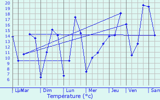 Graphique des tempratures prvues pour Roeulx