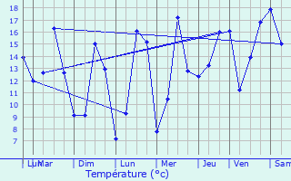Graphique des tempratures prvues pour Languimberg
