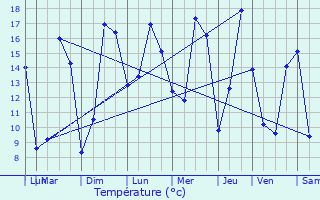 Graphique des tempratures prvues pour Mettet