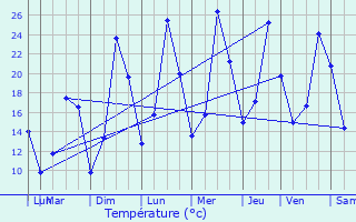 Graphique des tempratures prvues pour Apremont