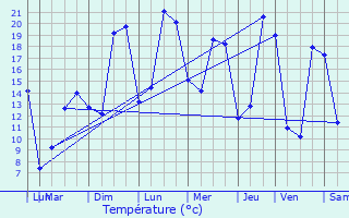Graphique des tempratures prvues pour Bthines