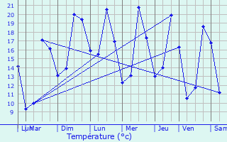 Graphique des tempratures prvues pour Mennecy