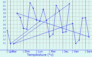 Graphique des tempratures prvues pour Deuil-la-Barre