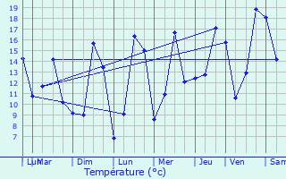 Graphique des tempratures prvues pour Juville