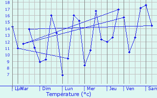Graphique des tempratures prvues pour Valmont