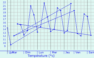 Graphique des tempratures prvues pour La Jard