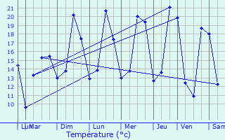 Graphique des tempratures prvues pour Chambon