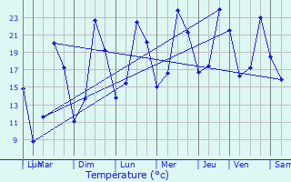 Graphique des tempratures prvues pour Antheuil