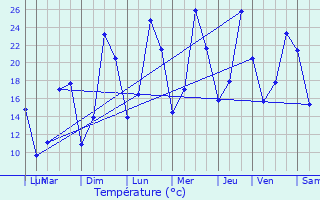 Graphique des tempratures prvues pour Saint-Jean-de-Moirans