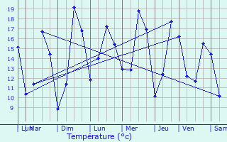 Graphique des tempratures prvues pour Marange-Silvange