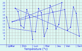 Graphique des tempratures prvues pour Forges-les-Eaux