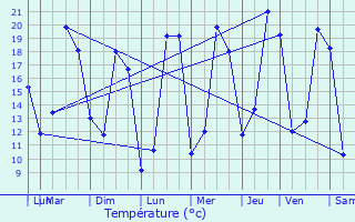 Graphique des tempratures prvues pour Les Andelys