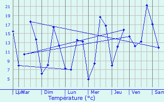 Graphique des tempratures prvues pour Saint-Bonnet-de-Chirac