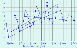 Graphique des tempratures prvues pour Viersat
