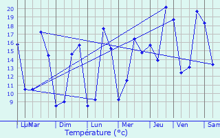 Graphique des tempratures prvues pour Les Aubiers