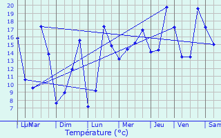 Graphique des tempratures prvues pour Pontchteau