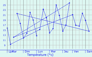 Graphique des tempratures prvues pour Gignville