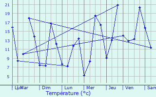 Graphique des tempratures prvues pour Fraissinet-de-Fourques