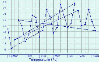 Graphique des tempratures prvues pour Montbard