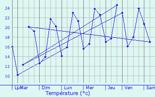 Graphique des tempratures prvues pour Dampierre-et-Fle