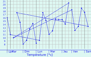 Graphique des tempratures prvues pour La Gaubretire