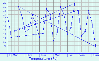 Graphique des tempratures prvues pour Aubel