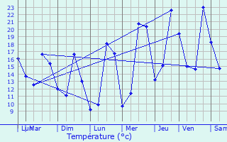 Graphique des tempratures prvues pour Villeneuve-du-Latou
