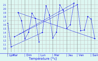 Graphique des tempratures prvues pour Trsauvaux