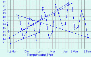 Graphique des tempratures prvues pour Ville-devant-Chaumont
