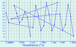 Graphique des tempratures prvues pour Calonne-Ricouart