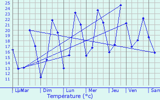 Graphique des tempratures prvues pour Diefmatten