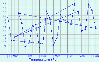 Graphique des tempratures prvues pour Saint-Loup-Lamair