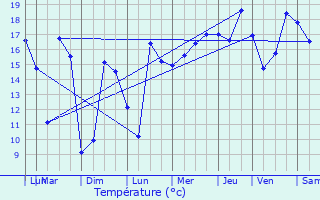 Graphique des tempratures prvues pour La Chaize-Giraud