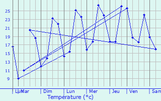 Graphique des tempratures prvues pour Thiel-sur-Acolin