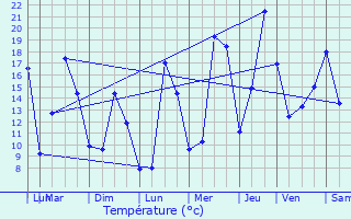 Graphique des tempratures prvues pour Saint-Jean-la-Bussire