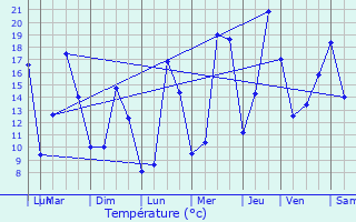 Graphique des tempratures prvues pour Bourg-de-Thizy