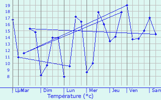 Graphique des tempratures prvues pour Argenton-sur-Creuse