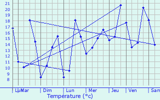 Graphique des tempratures prvues pour Les Sorinires