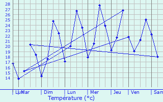 Graphique des tempratures prvues pour Cluses