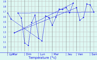 Graphique des tempratures prvues pour Puilboreau