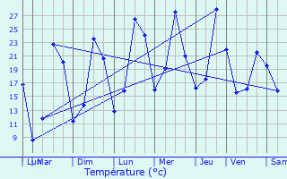 Graphique des tempratures prvues pour Bujaleuf
