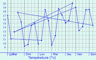Graphique des tempratures prvues pour Boisserolles