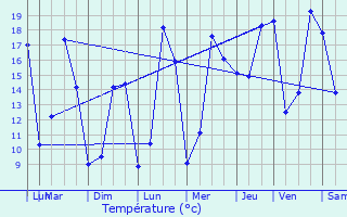 Graphique des tempratures prvues pour La Chapelle-Bton