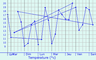 Graphique des tempratures prvues pour La Rochnard