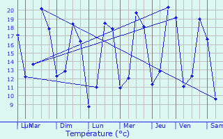 Graphique des tempratures prvues pour Villers-Guislain
