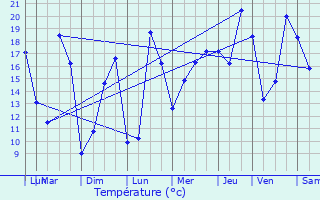 Graphique des tempratures prvues pour Lairoux