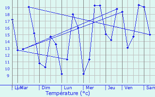 Graphique des tempratures prvues pour Chagny