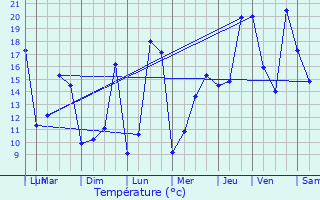 Graphique des tempratures prvues pour Saint-tienne-de-Chigny